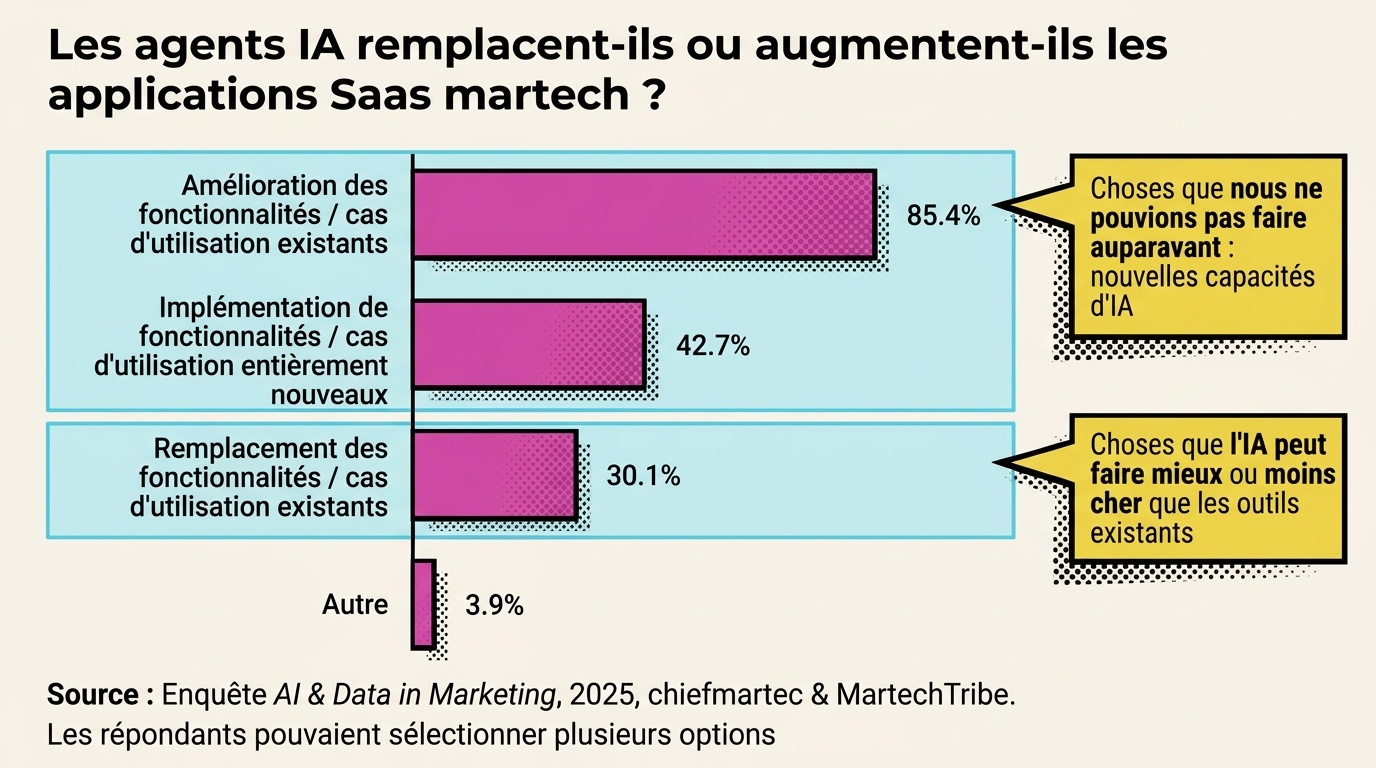 Le vibe coding vide les stacks marketing - et personne n'en parle en France